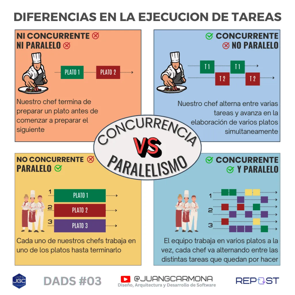 Diferencias entre la concurrencia y el paralelismo. Infografía 1. Ejemplo de cocina.