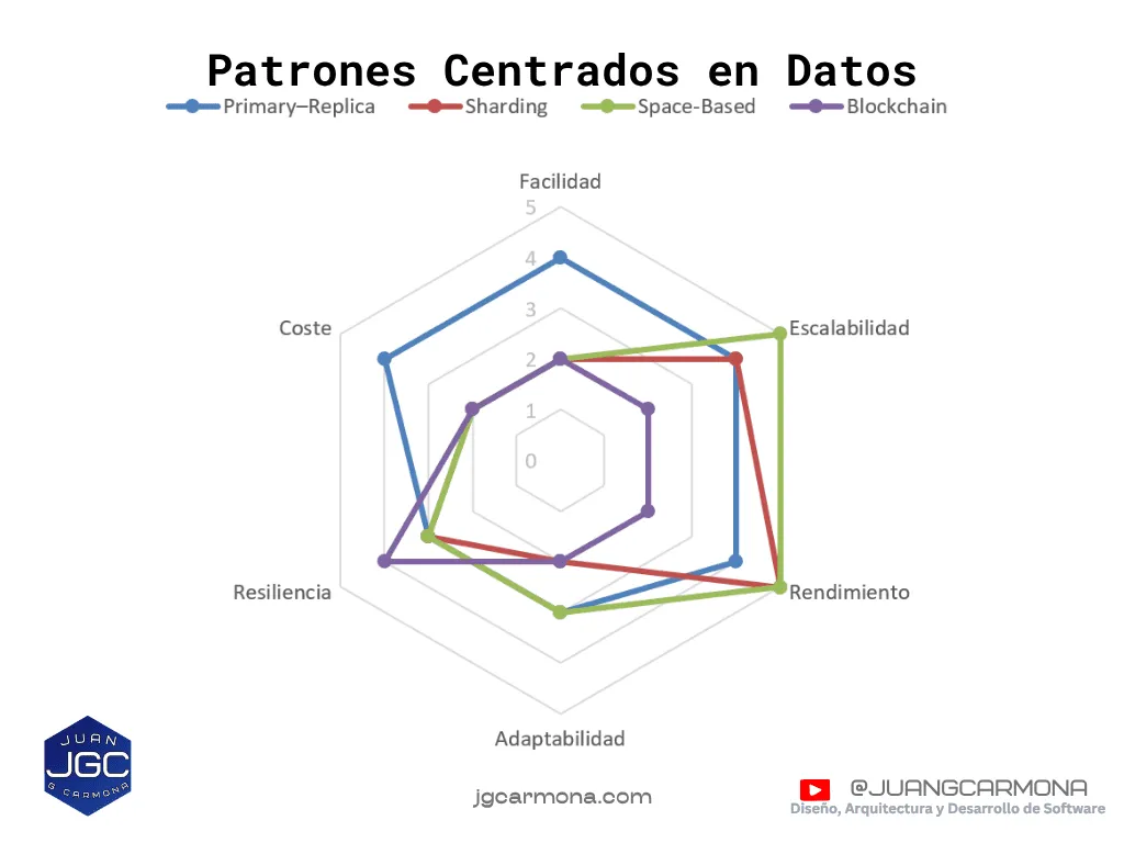 Comparativa radar de arquitecturas centradas en datos: Primary-Replica, Sharding, Space-Based y Blockchain, evaluadas en facilidad, escalabilidad, rendimiento, adaptabilidad, resiliencia y coste. Elaborado por Juan G Carmona.