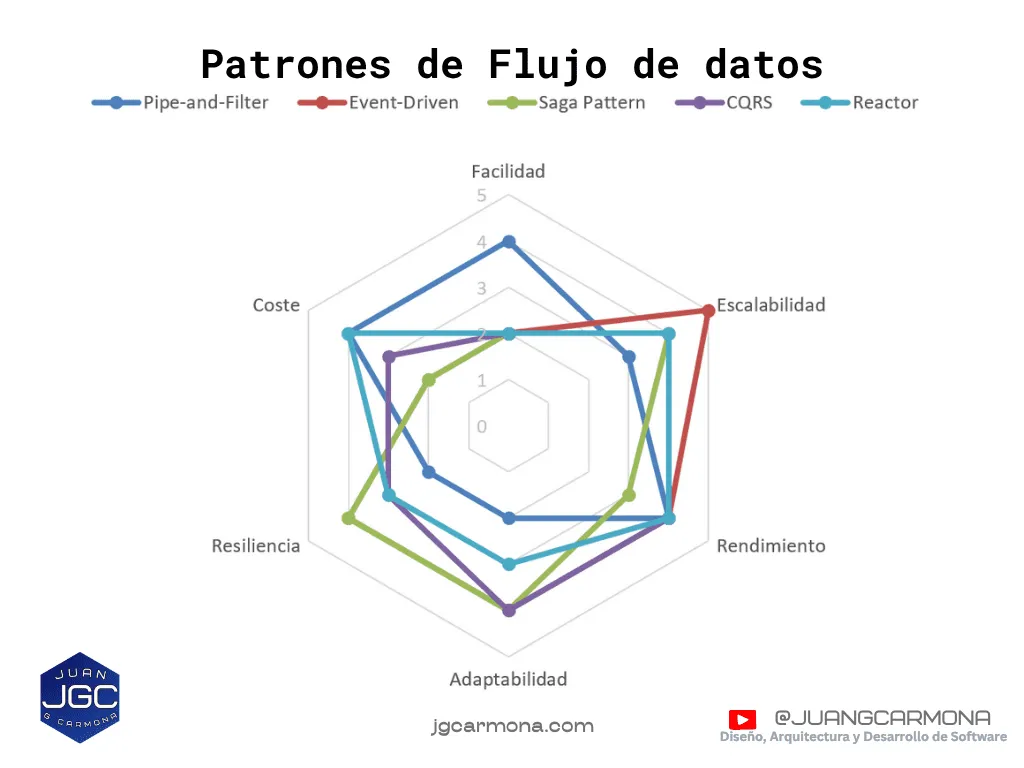 Gráfico radar comparativo de patrones orientados a flujo de datos: Pipe-and-Filter, Event-Driven, Saga, CQRS y Reactor Pattern, analizados por criterio técnico. Autor: Juan G Carmona.