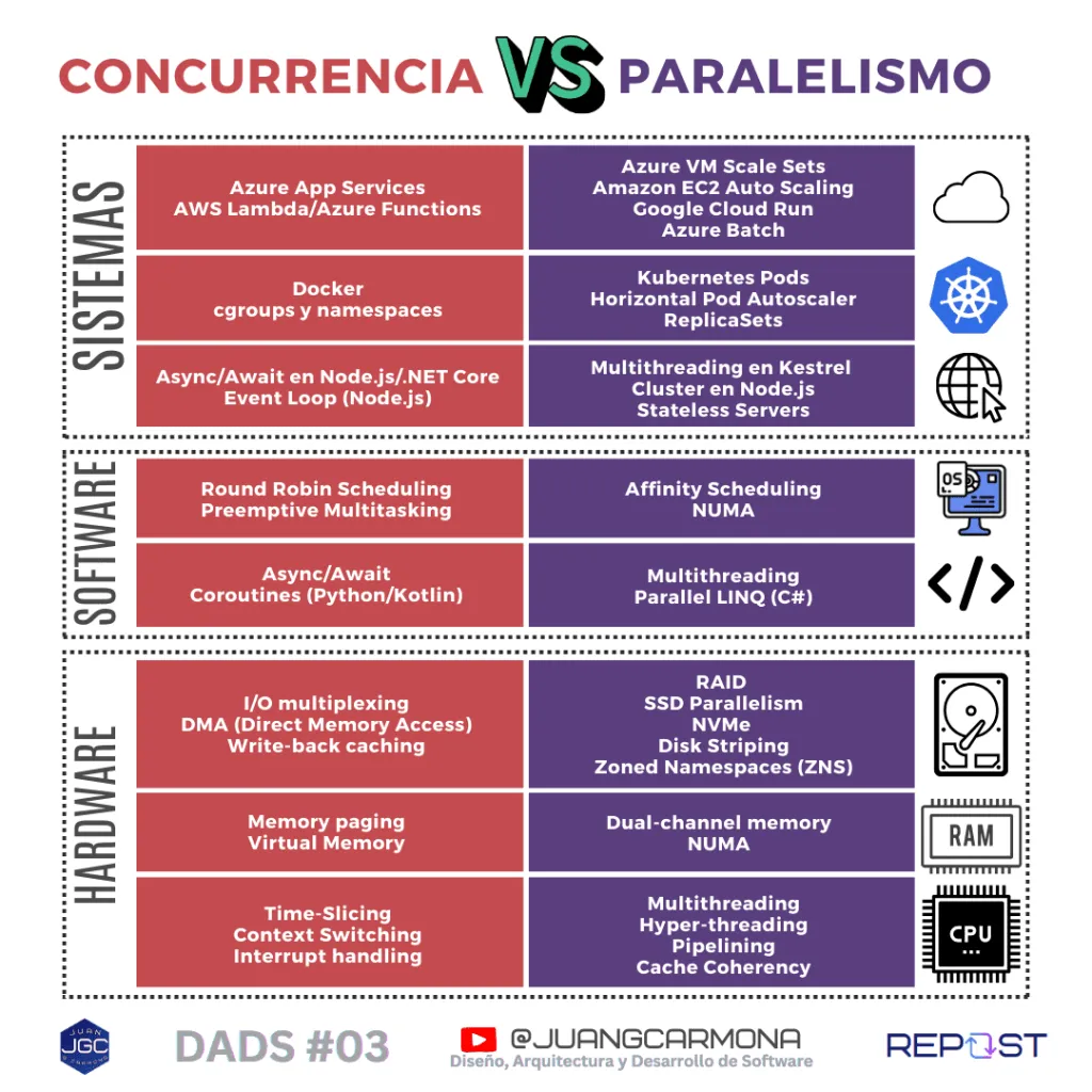 Aplicaciones de concurrencia y paralelismo. Infografía 2. Ejemplo de cocina.
