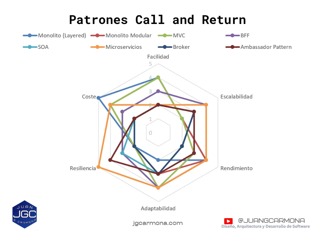 Comparativa visual de arquitecturas tipo llamada y retorno: Monolito, MVC, BFF, SOA, Microservicios y patrones de intermediación. Evaluación estratégica según siete criterios técnicos. Por Juan G Carmona.