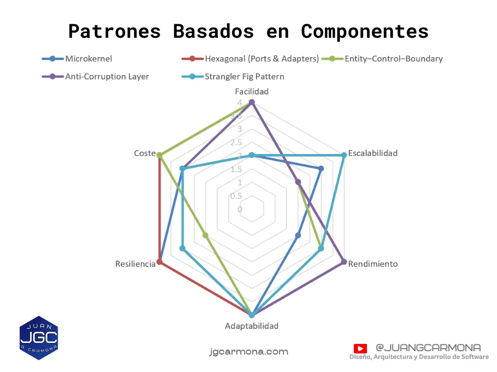 Evaluación de arquitecturas basadas en componentes: Microkernel, Hexagonal, EBC, Anti-Corruption Layer y Strangler Fig Pattern, con enfoque técnico en escalabilidad y resiliencia. Creado por Juan G Carmona.