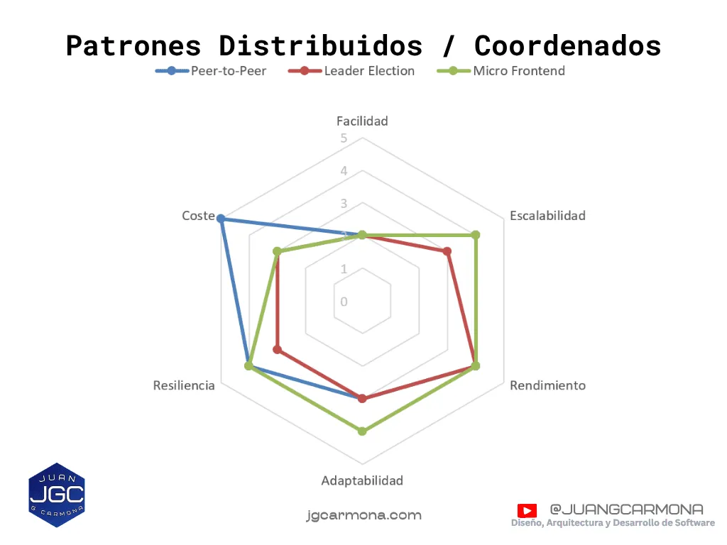 Comparación de arquitecturas distribuidas y de coordinación: Peer-to-Peer, Leader Election y Micro Frontends. Análisis en múltiples dimensiones arquitectónicas. Elaborado por Juan G Carmona.
