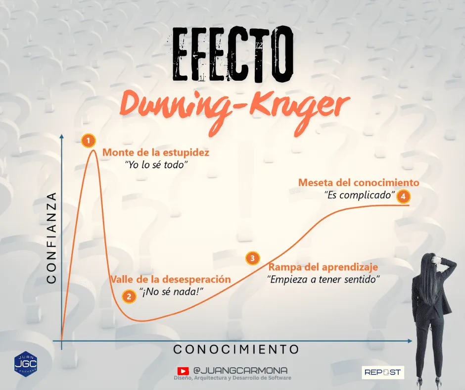 Infografía explicando el Efecto Dunning-Kruger