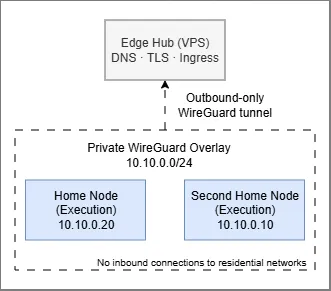 High-Level Network Architecture