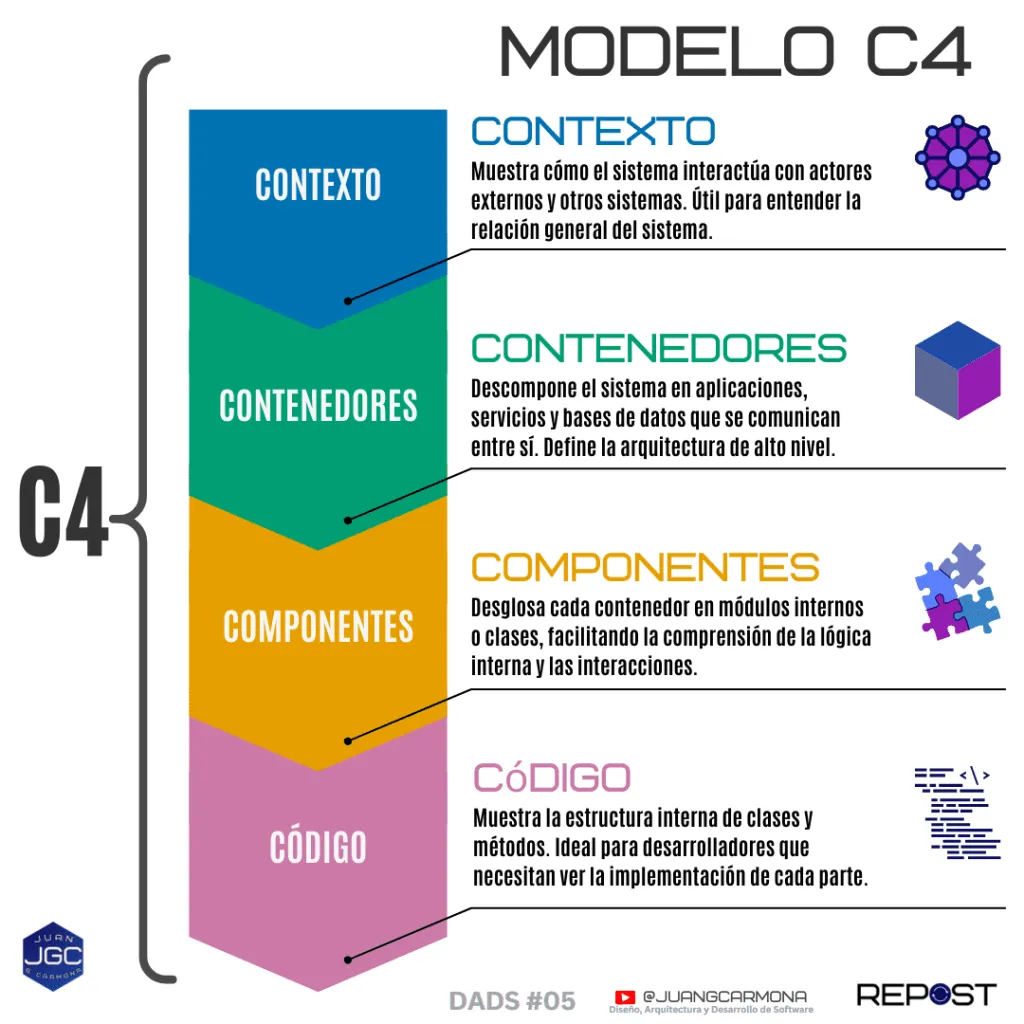 Comunica mejor tu arquitectura de software con C4