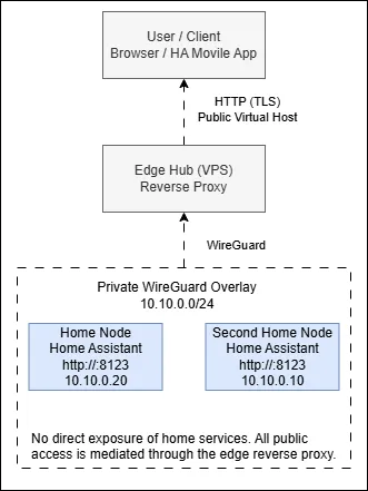 Reverse Proxy and Home Assistant Exposure