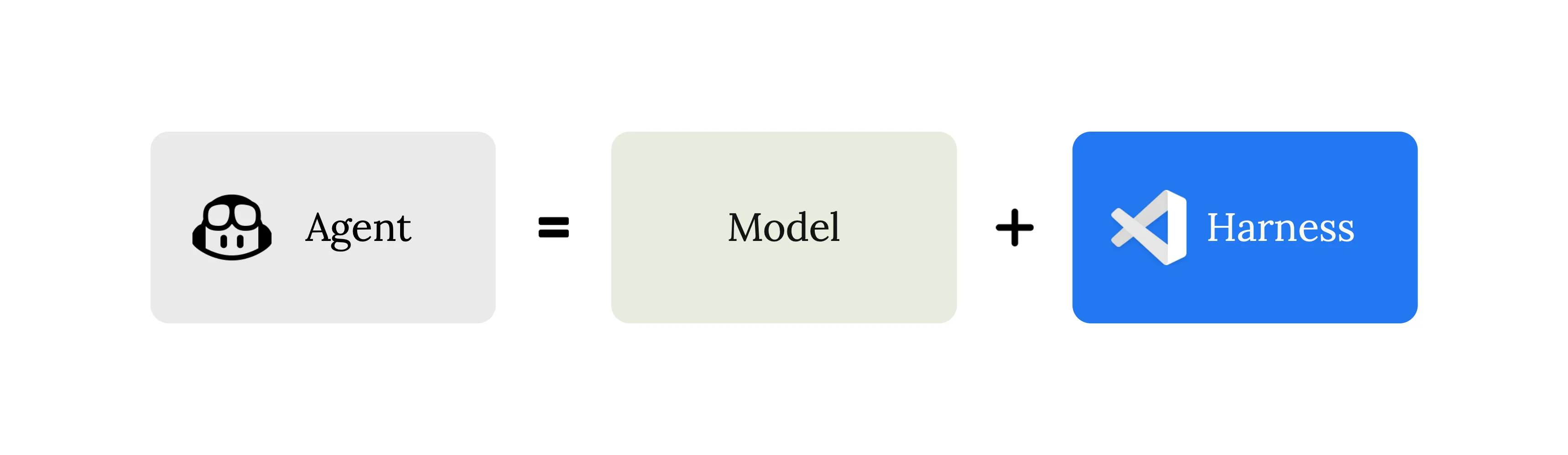 An agent is made up of a model plus a harness. The harness includes the agent loop, tools, context management, and the system prompt.