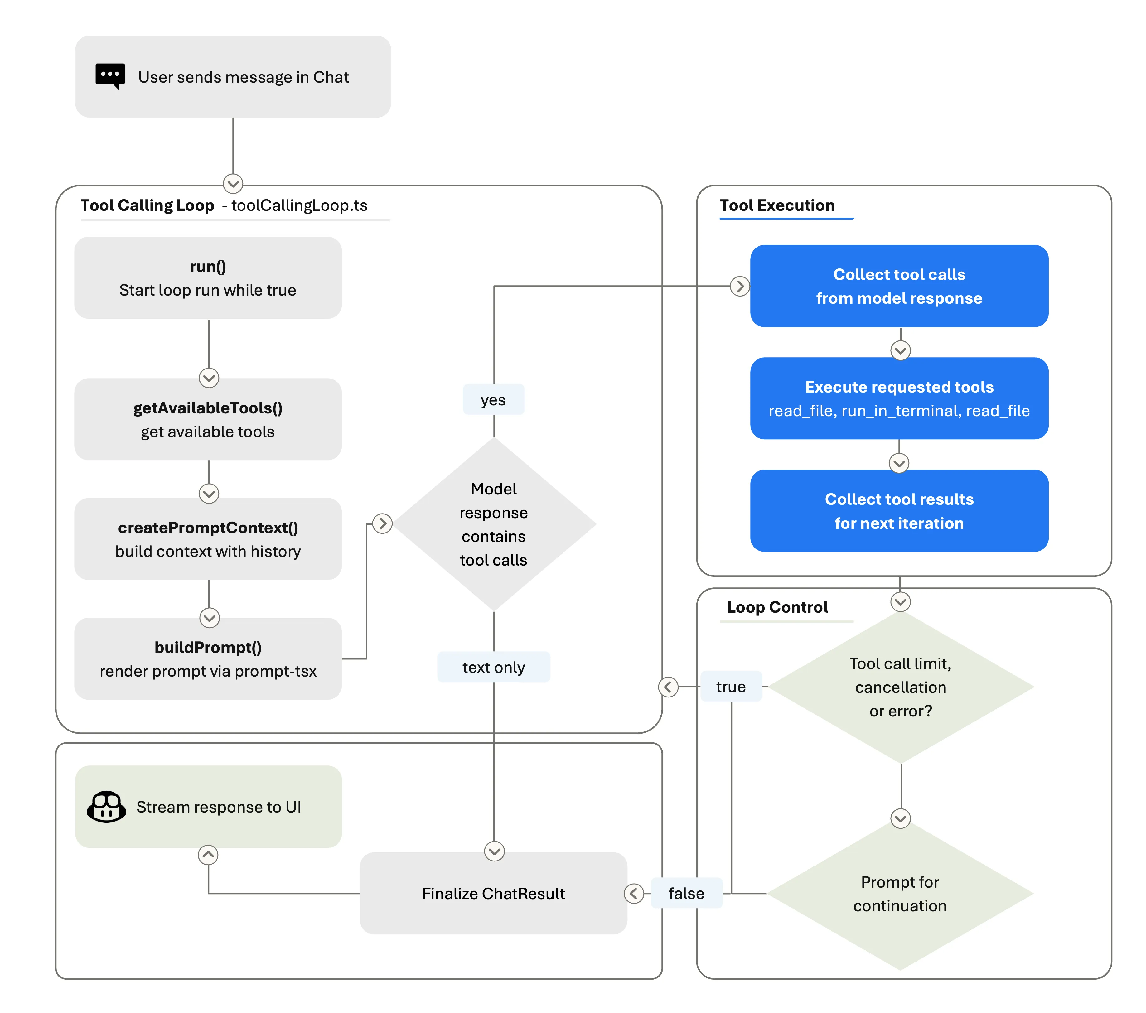 Simplified diagram of the VS Code agent loop: user sends a chat message → tool-calling loop builds a prompt → sends to model → executes requested tools → records results → checks loop-control conditions → continues or finalizes.