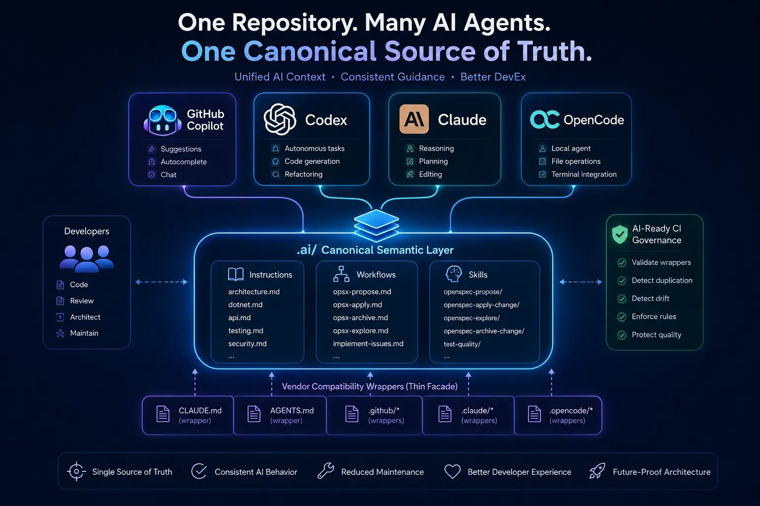 Canonical AI Semantic Surface