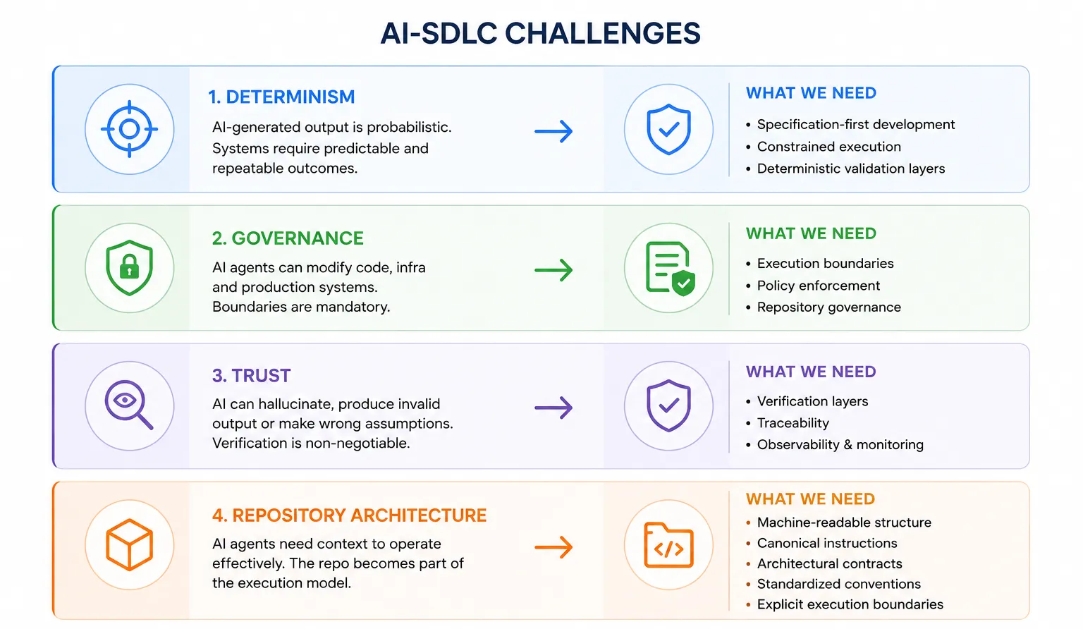 AI-SDLC Challenges