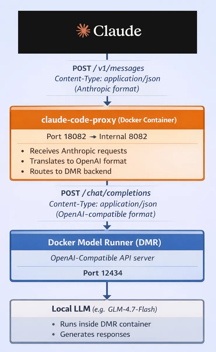 Architecture diagram showing the complete data flow from Claude Code through the proxy, LiteLLM, to DMR and back