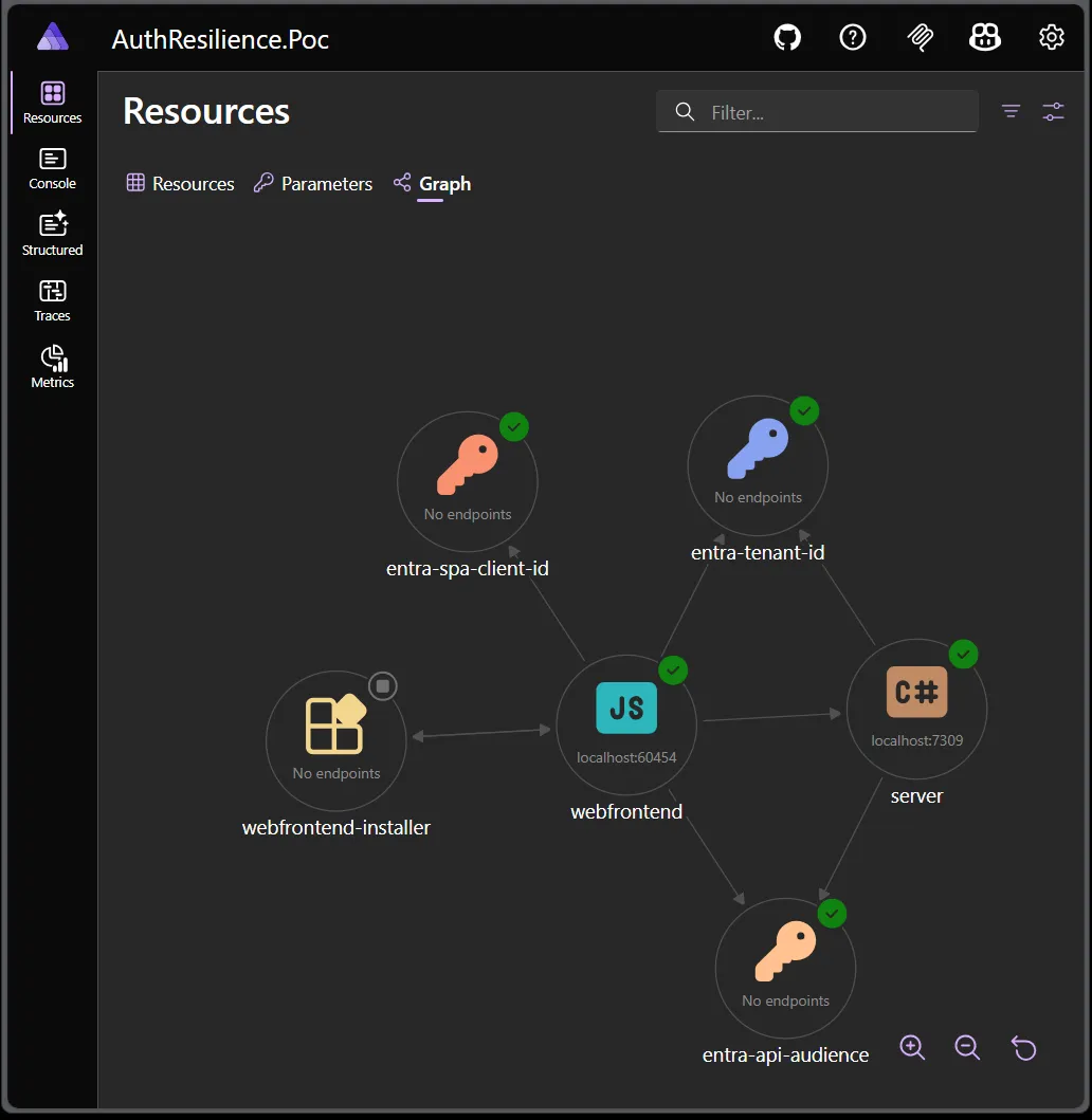 .NET Aspire graph view showing resources and relationships