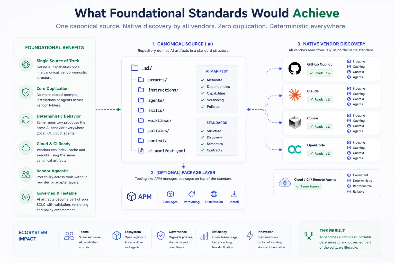 Foundational Standards Would Achieve