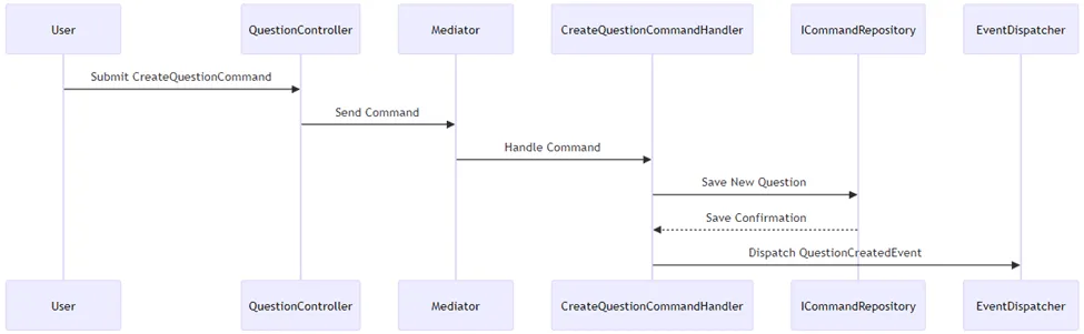 UML con DDD y CQRS - Juan G. Carmona - @juangcarmona
