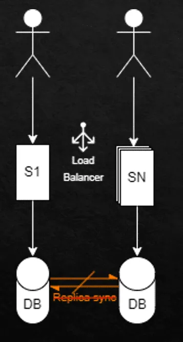 Modelo AP (Disponibilidad y Tolerancia a Particiones) en Sistemas Distribuidos