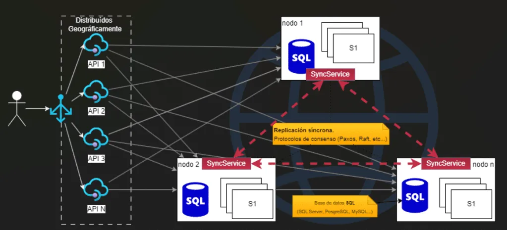 Ejemplo de Arquitectura PC/EL en Sistemas Distribuidos