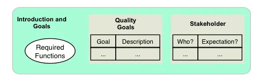 1. Introducción y Objetivos - Documenta Arquitectura de Software con arc42