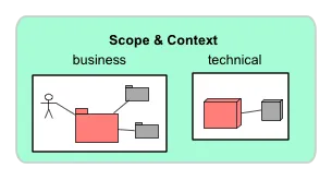 3. Contexto y Alcance - Documenta Arquitectura de Software con arc42