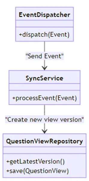 UML con DDD y CQRS - Juan G. Carmona - @juangcarmona