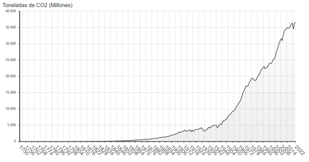 Evolución en las emisiones globales de CO2 procedentes de combustibles fósiles
