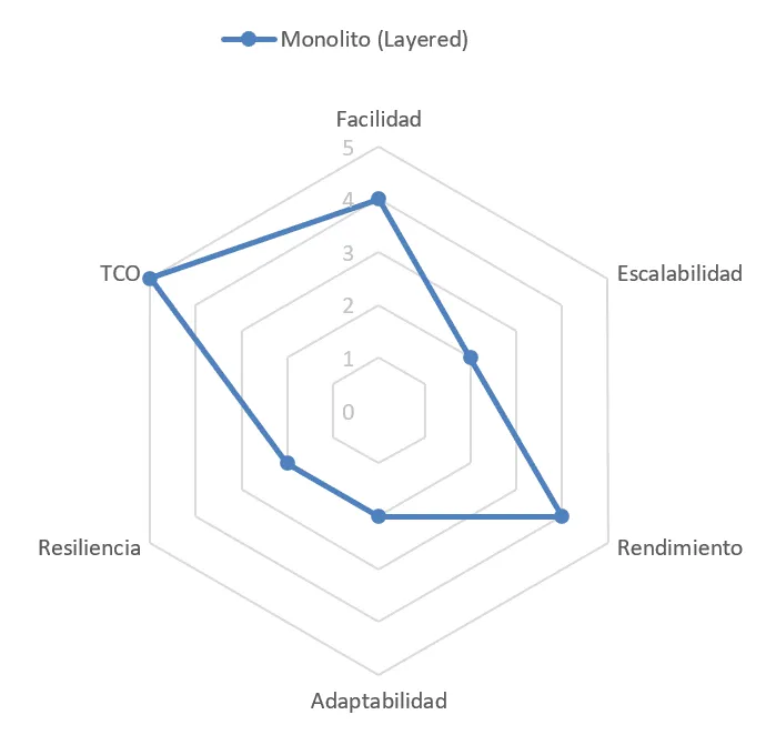 Diagrama de arquitectura monolítica por capas (Layered / N-Tier), con división horizontal en capas: presentación, aplicación, dominio, infraestructura y módulo transversal (crosscutting). Diseño original por Juan G Carmona – jgcarmona.com.