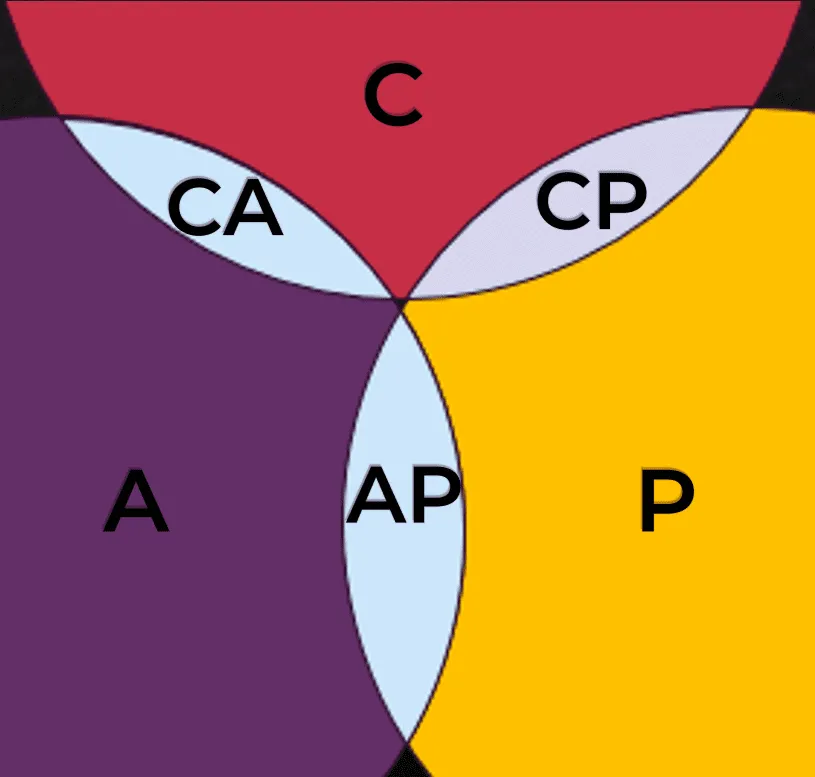 Diagrama del teorema CAP en sistemas distribuidos
