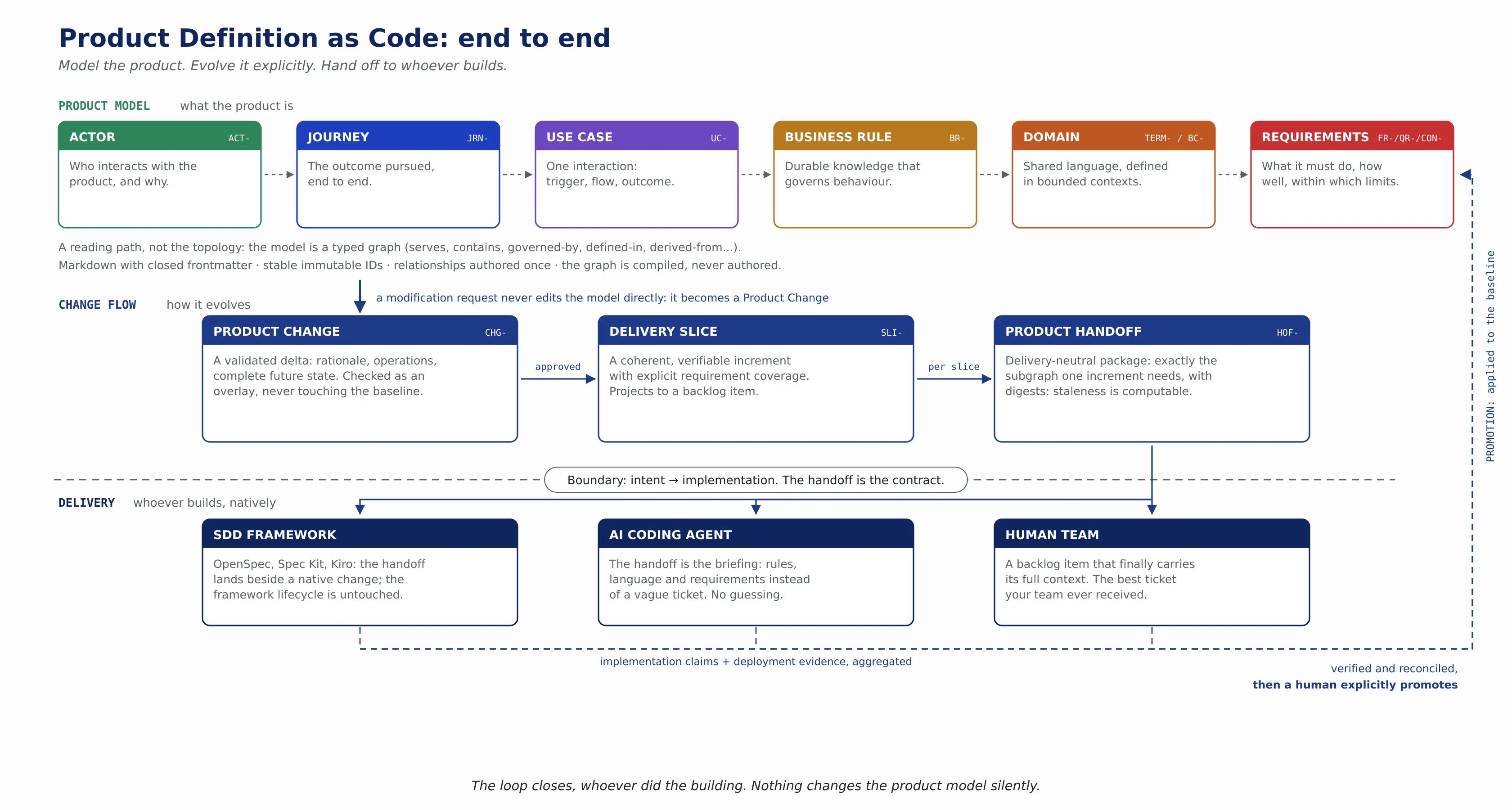 Product Definition as Code end to end: the model, the change flow, and a delivery-neutral handoff consumed by SDD frameworks, AI agents or human teams, closed by explicit promotion.
