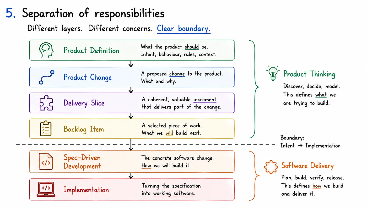 The flow from Product Definition → Product Change → Delivery Slice → Backlog → Spec-Driven Development → Implementation, with the boundary between Product Thinking and Software Delivery clearly marked.