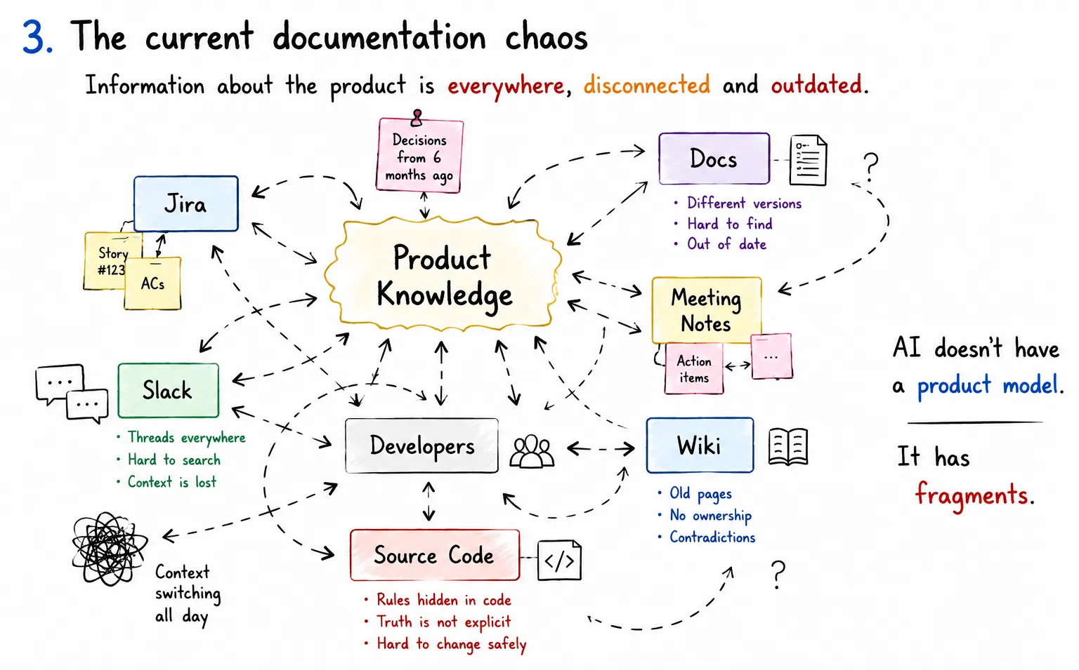 A chaotic network of disconnected information sources: Jira tickets, Slack threads, docs, meetings, code comments and people's heads, with no shared model connecting them.