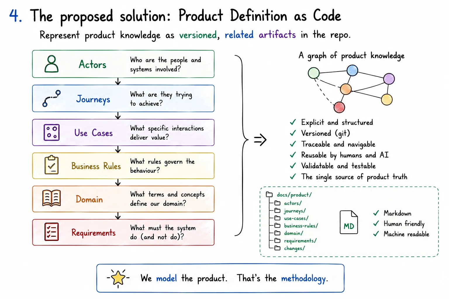 The proposed product model: Actors → Journeys → Use Cases → Business Rules → Domain → Requirements, with the generated product graph showing explicit relationships between artifacts.