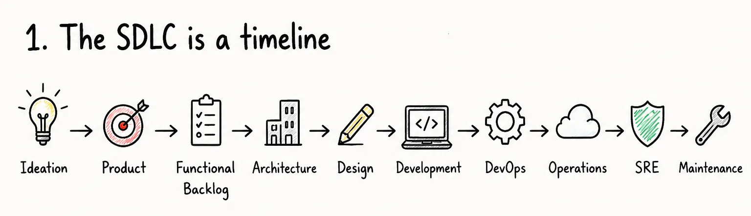 The SDLC represented as a left-to-right timeline, with a marker showing today's focus moving left towards product definition.