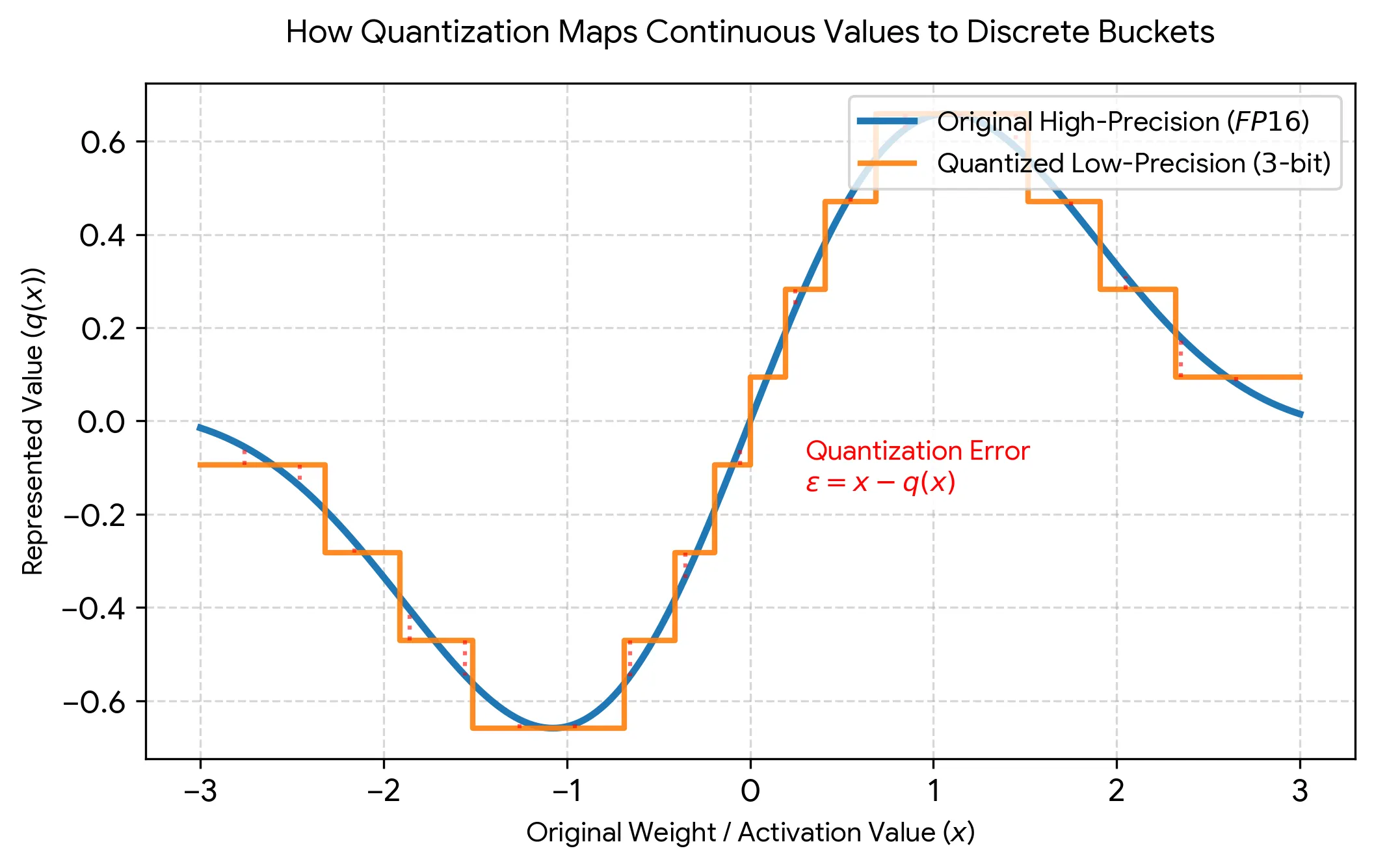 Staircase diagram showing how reducing bit-width produces coarser approximations of a continuous signal, illustrating the tradeoff between precision and memory