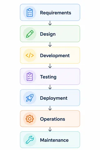 SDLC Steps