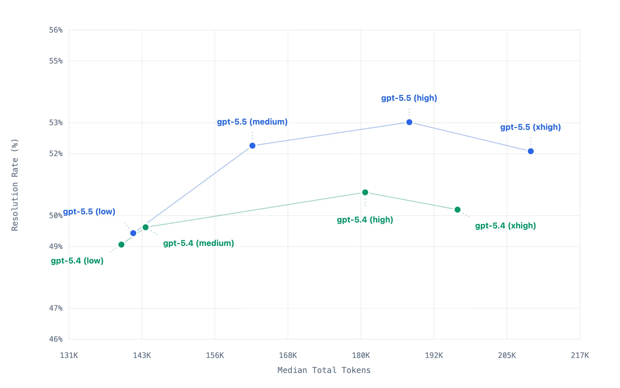 Scatter chart comparing VSC-Bench model resolution rate against median total tokens for different models and reasoning settings.