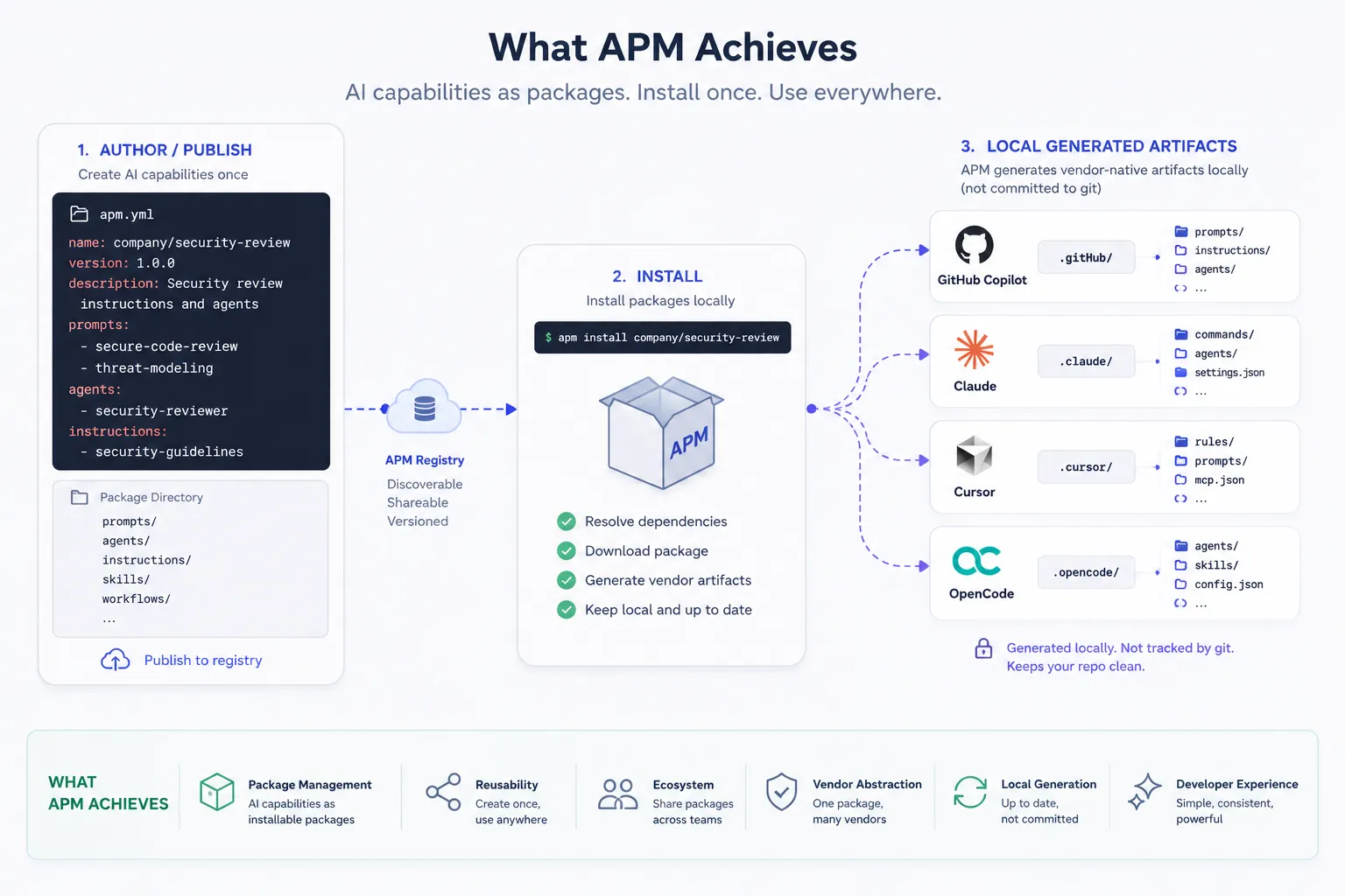 What APM Achieves