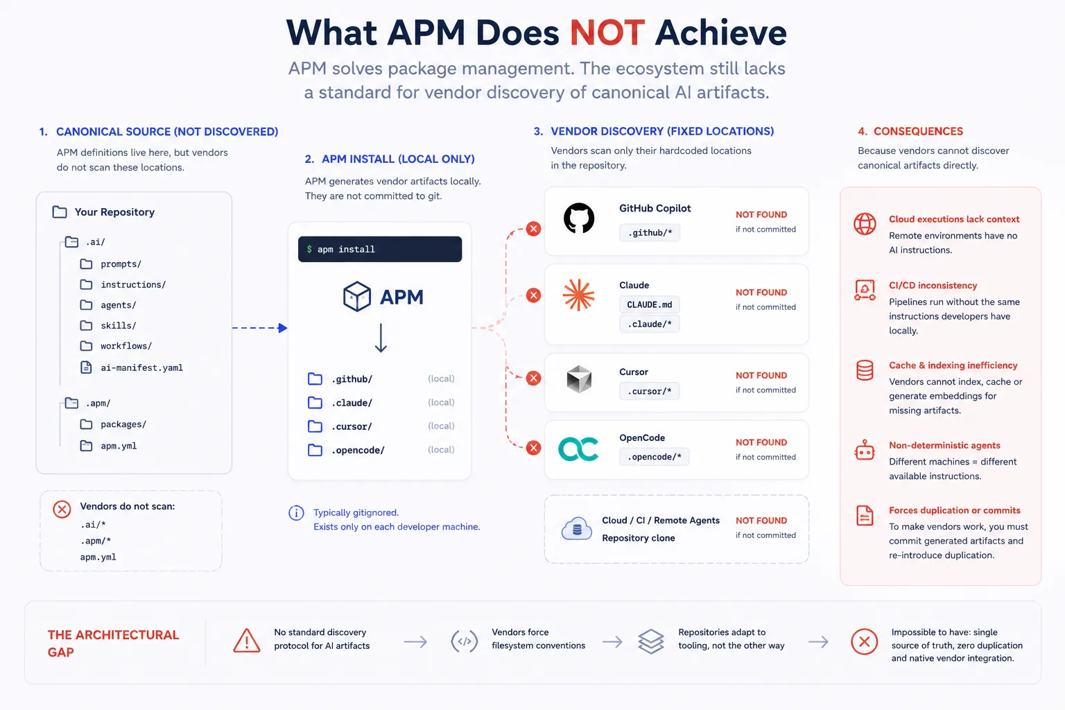 What APM Does Not Achieve