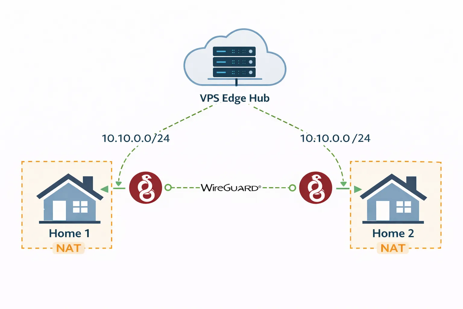 WireGuard Peer Config